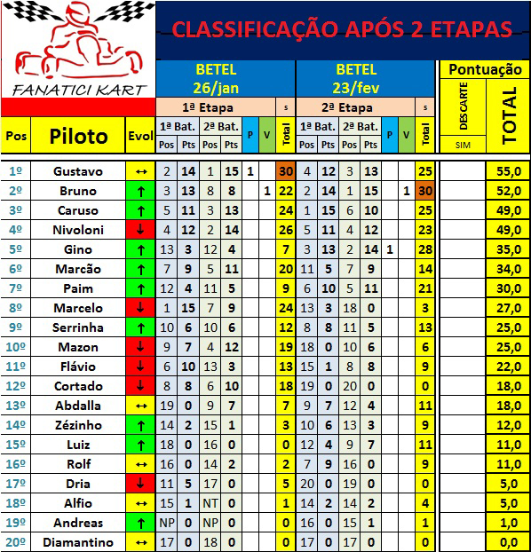 classificacao-2etapa-2013-fanatici-kart